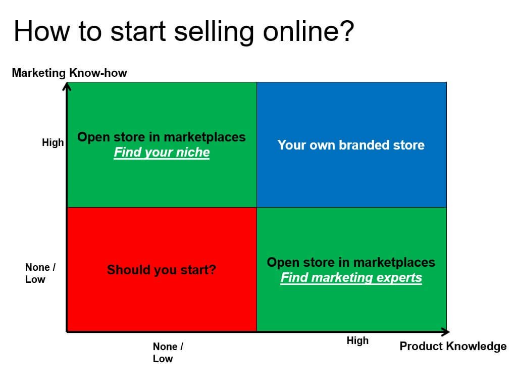 Decision Making matrix by Adrian Oh